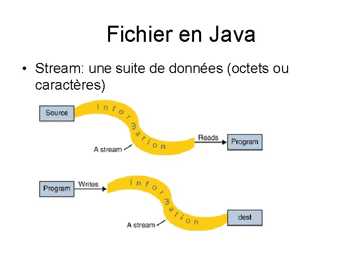 Fichier en Java • Stream: une suite de données (octets ou caractères) 