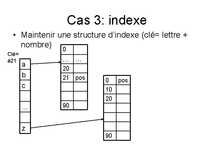 Cas 3: indexe • Maintenir une structure d’indexe (clé= lettre + nombre) 0 Clé=