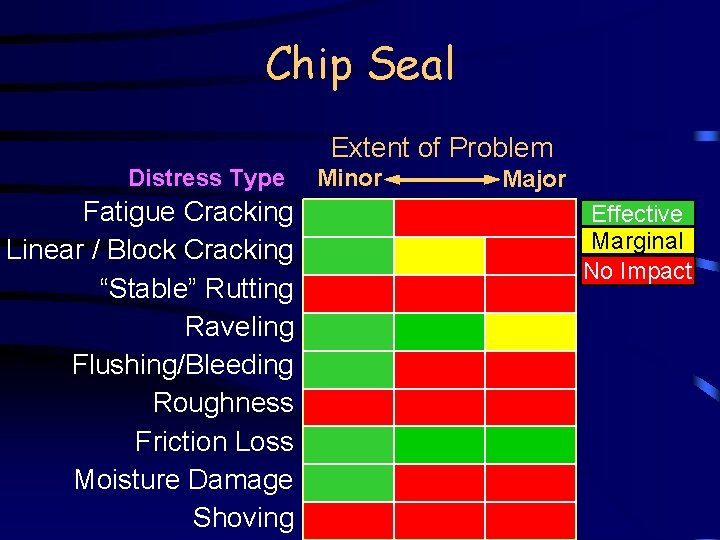 Chip Seal Extent of Problem Distress Type Fatigue Cracking Linear / Block Cracking “Stable”