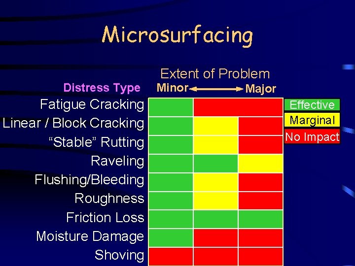 Microsurfacing Distress Type Fatigue Cracking Linear / Block Cracking “Stable” Rutting Raveling Flushing/Bleeding Roughness