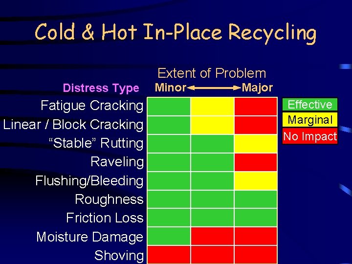 Cold & Hot In-Place Recycling Extent of Problem Distress Type Fatigue Cracking Linear /