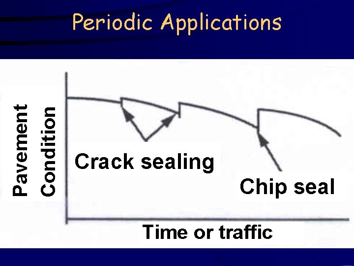 Pavement Condition Periodic Applications Crack sealing Chip seal Time or traffic 