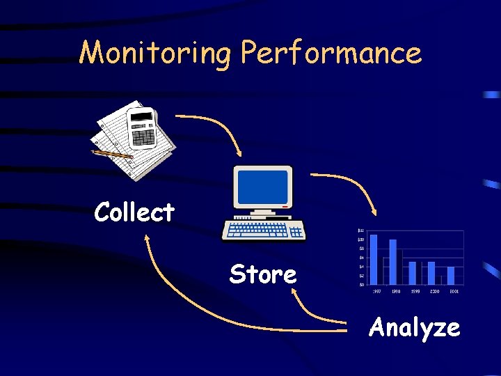 Monitoring Performance Collect Store Analyze 