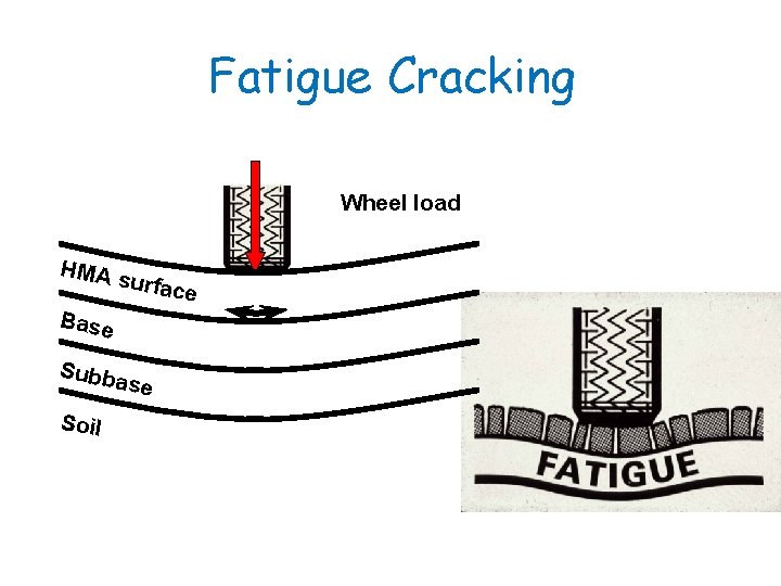 Fatigue Cracking Wheel load HMA s urface Base Subb ase Soil 
