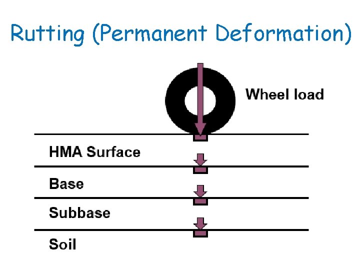 Rutting (Permanent Deformation) 