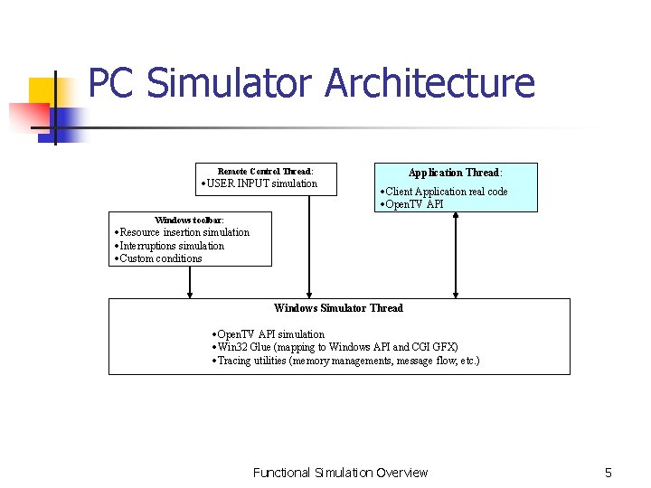 PC Simulator Architecture Remote Control Thread: ·USER INPUT simulation Application Thread: ·Client Application real