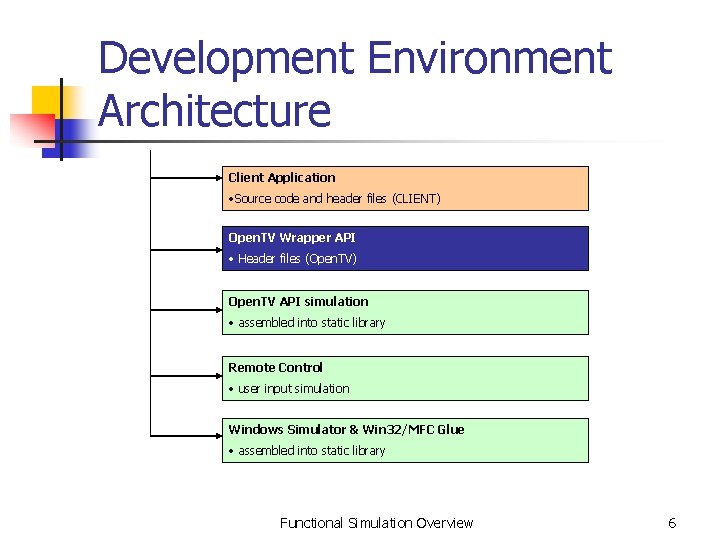 Development Environment Architecture Client Application • Source code and header files (CLIENT) Open. TV