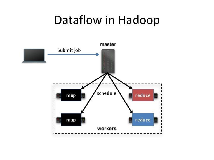 Dataflow in Hadoop Submit job map schedule reduce Dataflow in Hadoop Submit job map schedule reduce