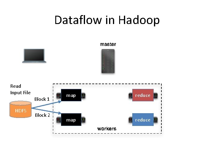 Dataflow in Hadoop Read Input File Block 1 HDFS Block 2 map reduce Dataflow in Hadoop Read Input File Block 1 HDFS Block 2 map reduce