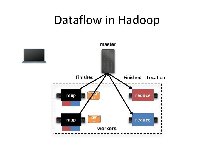 Dataflow in Hadoop Finished + Location map Local FS reduce Dataflow in Hadoop Finished + Location map Local FS reduce