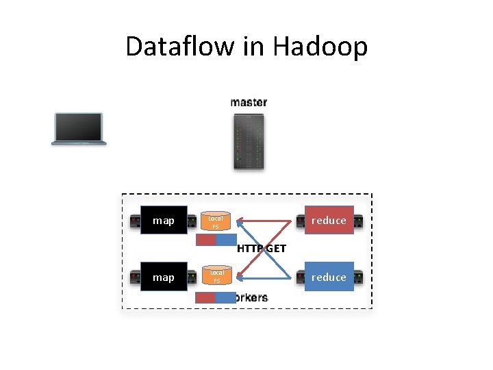 Dataflow in Hadoop map reduce Local FS HTTP GET map Local FS reduce Dataflow in Hadoop map reduce Local FS HTTP GET map Local FS reduce