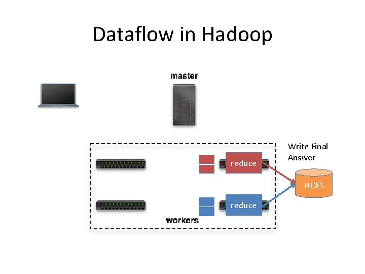 Dataflow in Hadoop reduce Write Final Answer HDFS reduce Dataflow in Hadoop reduce Write Final Answer HDFS reduce