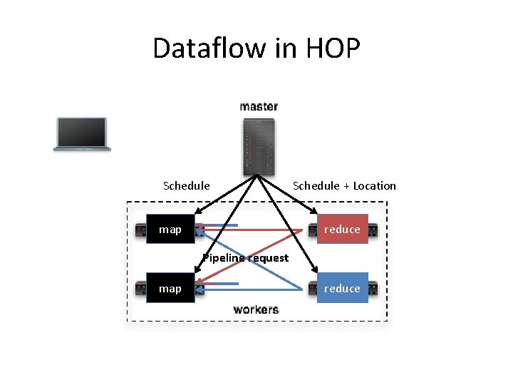 Dataflow in HOP Schedule map Schedule + Location reduce Pipeline request map reduce Dataflow in HOP Schedule map Schedule + Location reduce Pipeline request map reduce