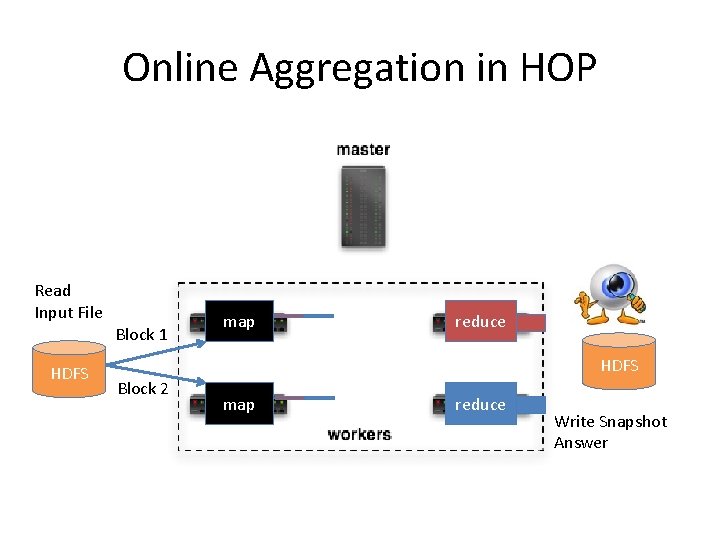 Online Aggregation in HOP Read Input File Block 1 HDFS map reduce HDFS Block Online Aggregation in HOP Read Input File Block 1 HDFS map reduce HDFS Block
