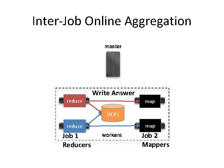 Inter-Job Online Aggregation Write Answer reduce map HDFS reduce Job 1 Reducers map Job Inter-Job Online Aggregation Write Answer reduce map HDFS reduce Job 1 Reducers map Job