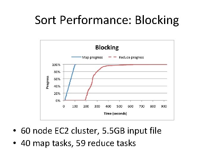 Sort Performance: Blocking • 60 node EC 2 cluster, 5. 5 GB input file Sort Performance: Blocking • 60 node EC 2 cluster, 5. 5 GB input file