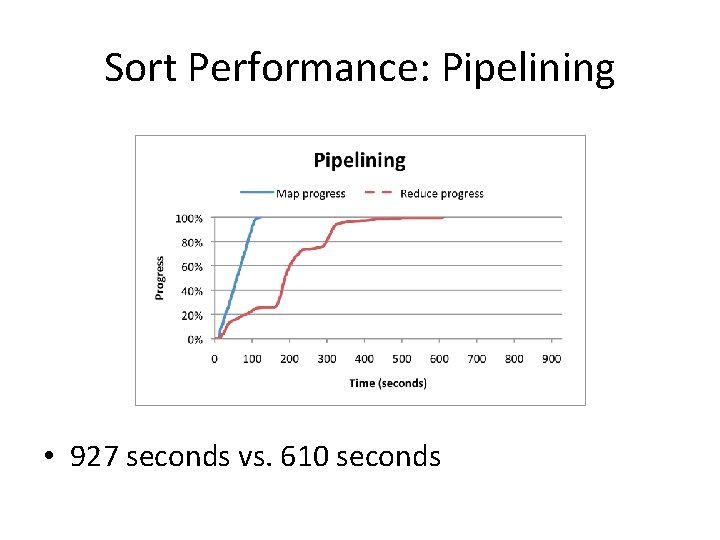 Sort Performance: Pipelining • 927 seconds vs. 610 seconds Sort Performance: Pipelining • 927 seconds vs. 610 seconds