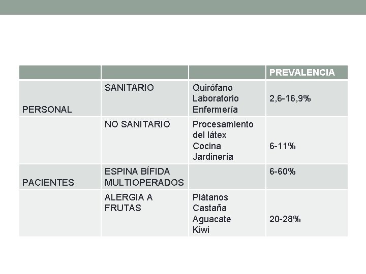 PREVALENCIA SANITARIO PERSONAL NO SANITARIO PACIENTES Quirófano Laboratorio Enfermería Procesamiento del látex Cocina Jardinería