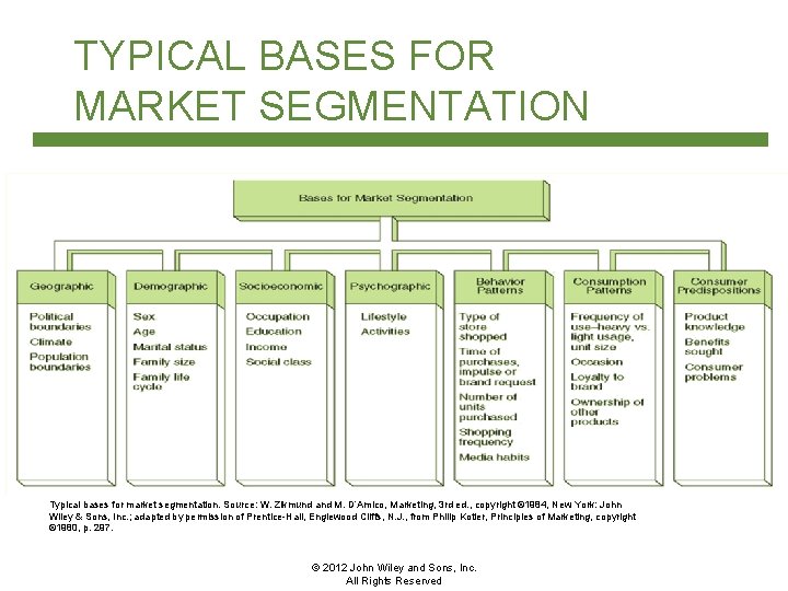 TYPICAL BASES FOR MARKET SEGMENTATION Typical bases for market segmentation. Source: W. Zikmund and