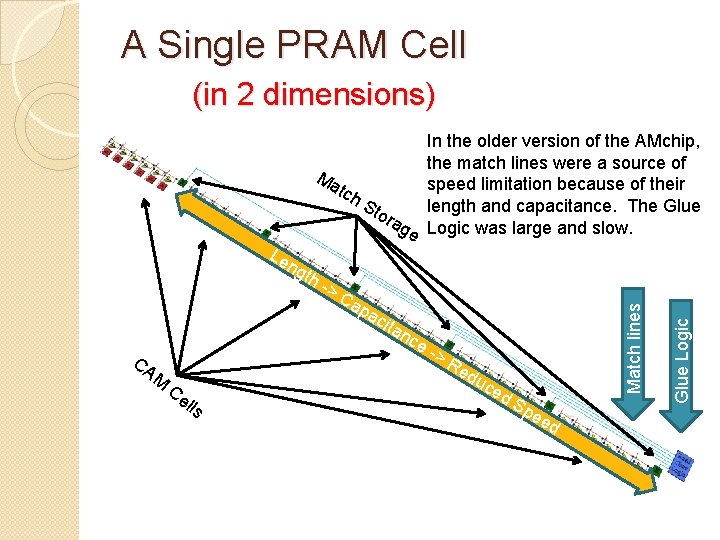 A Single PRAM Cell (in 2 dimensions) th -> C ap ac ita CA