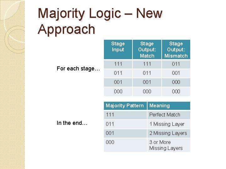 Majority Logic – New Approach For each stage… In the end… Stage Input Stage