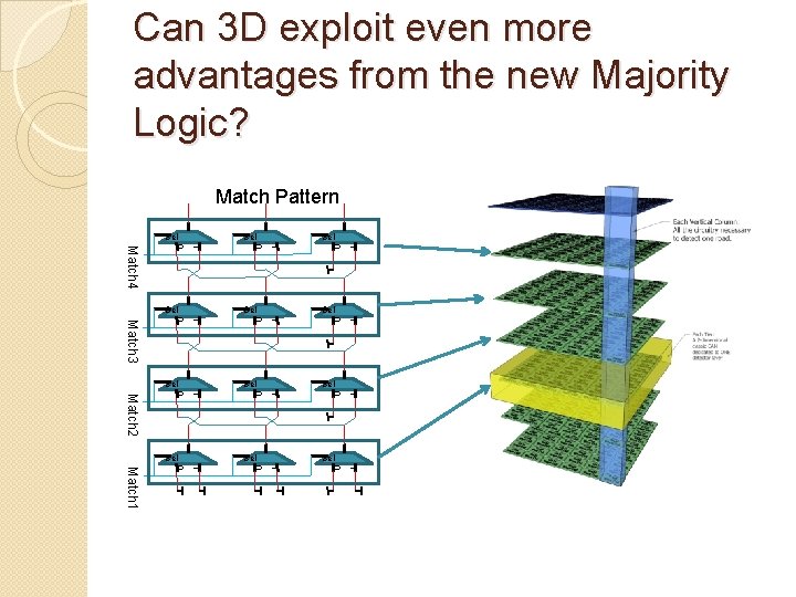 Can 3 D exploit even more advantages from the new Majority Logic? Match Pattern