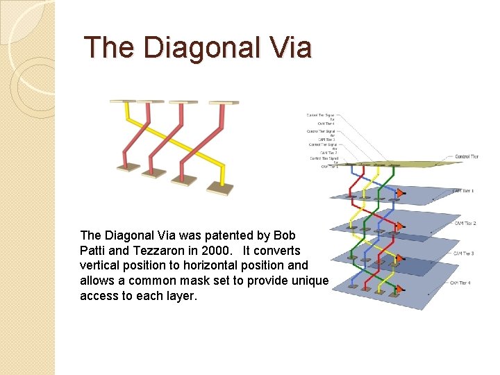 The Diagonal Via was patented by Bob Patti and Tezzaron in 2000. It converts