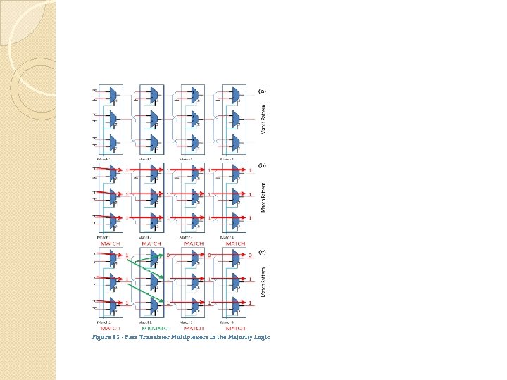 Figure 13 - Pass Transistor Multiplexors in the Majority Logic 