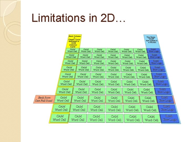 Limitations in 2 D… 