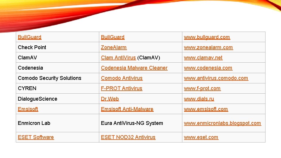 Bull. Guard www. bullguard. com Check Point Zone. Alarm www. zonealarm. com Clam. AV Bull. Guard www. bullguard. com Check Point Zone. Alarm www. zonealarm. com Clam. AV