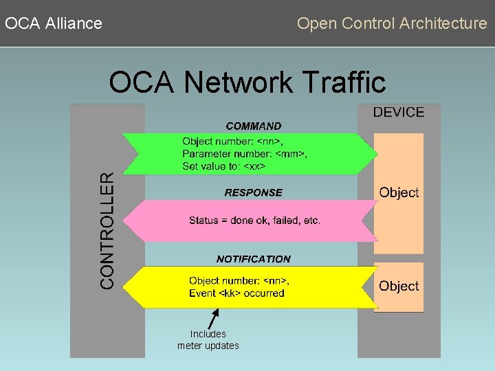 OCA Alliance Open Control Architecture OCA Network Traffic Includes meter updates 