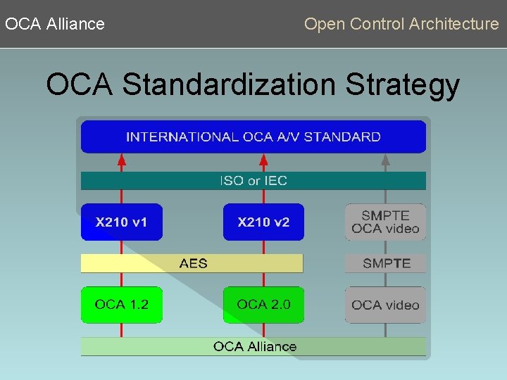 OCA Alliance Open Control Architecture OCA Standardization Strategy 