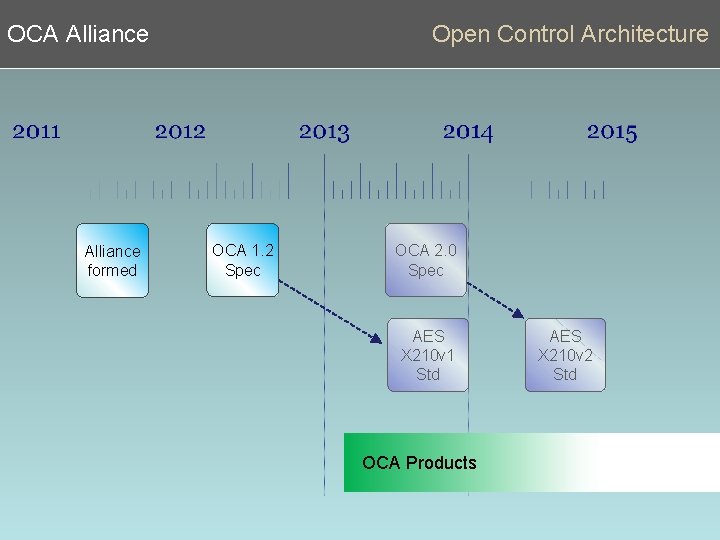 OCA Alliance formed Open Control Architecture OCA 1. 2 Spec OCA 2. 0 Spec