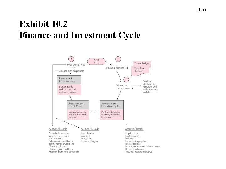 10 -6 Exhibit 10. 2 Finance and Investment Cycle 