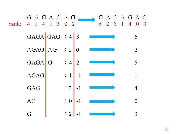 G A G A G rank: 4 1 3 0 2 G A G