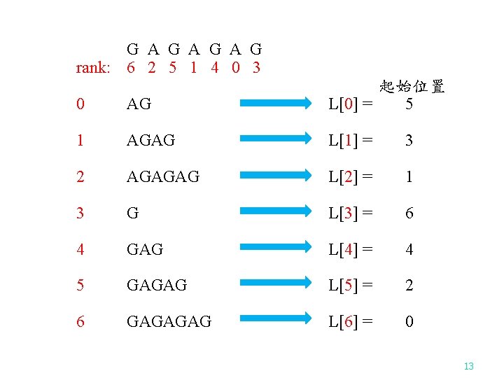 G A G A G rank: 6 2 5 1 4 0 3 0