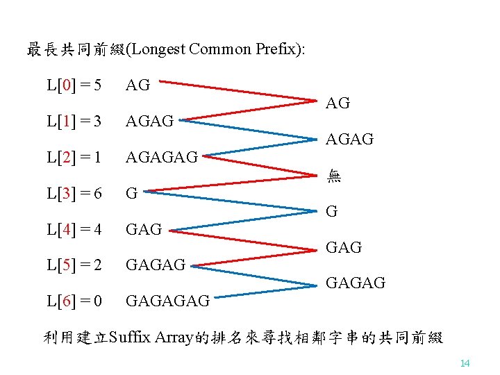 最長共同前綴(Longest Common Prefix): L[0] = 5 AG L[1] = 3 AGAG L[2] = 1