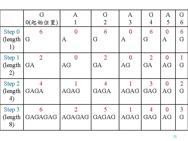 G 0(起始位置) Step 0 (length G 1) 6 Step 1 2 (length GA 2)