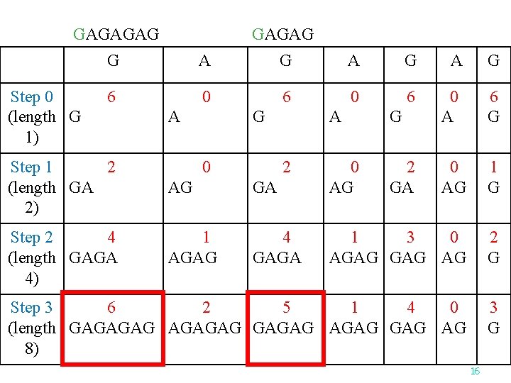 GAGAGAG Step 0 (length G 1) GAGAG G A G A G 6 0