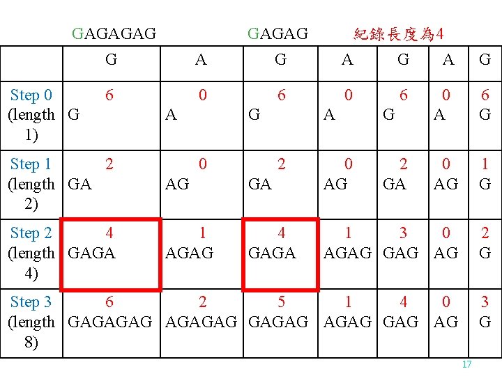 GAGAGAG Step 0 (length G 1) GAGAG 紀錄長度為 4 G A G A G