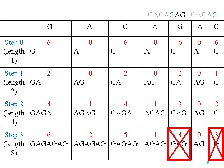 GAGAGAG Step 0 (length G 1) G A G A G 6 0 6