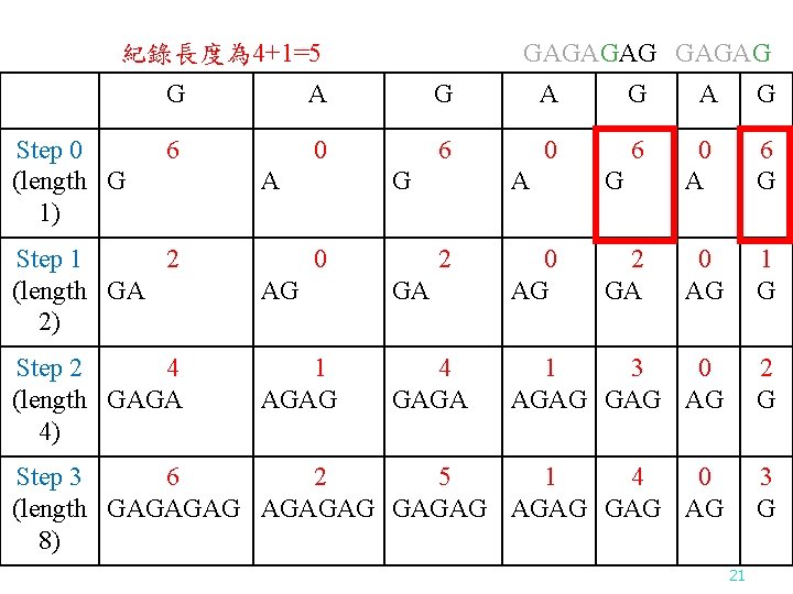 GAGAGAG 紀錄長度為 4+1=5 Step 0 (length G 1) G A G A G 6