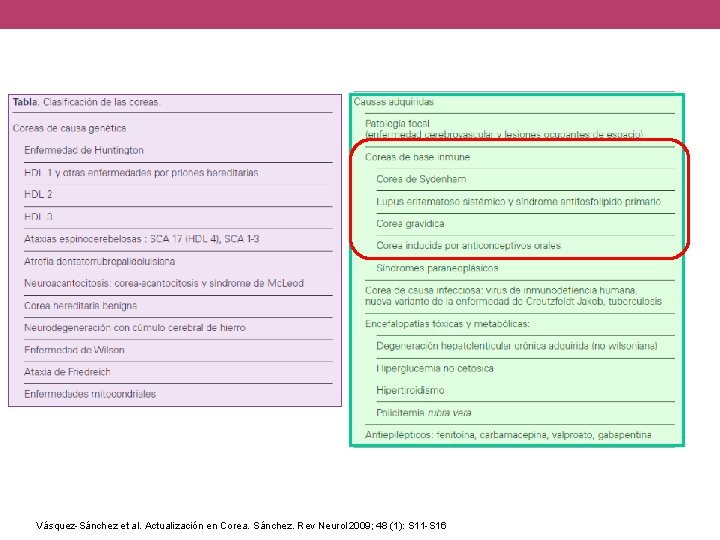 Vásquez-Sánchez et al. Actualización en Corea. Sánchez. Rev Neurol 2009; 48 (1): S 11