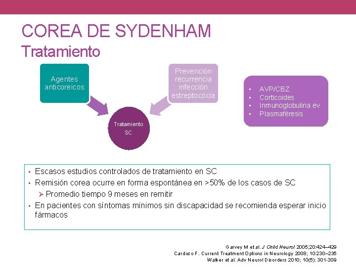 COREA DE SYDENHAM Tratamiento Prevención recurrencia infección estreptocócia Agentes anticoreicos • • AVP/CBZ Corticoides