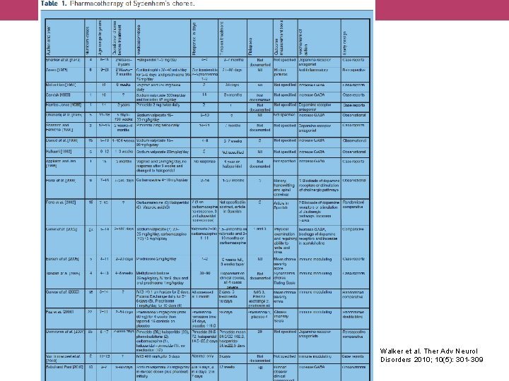 Walker et al. Ther Adv Neurol Disorders 2010; 10(5): 301 -309 