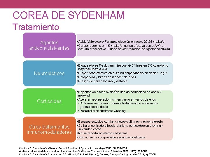 COREA DE SYDENHAM Tratamiento Agentes anticonvulsivantes • Ácido Valproico Fármaco elección en dosis 20