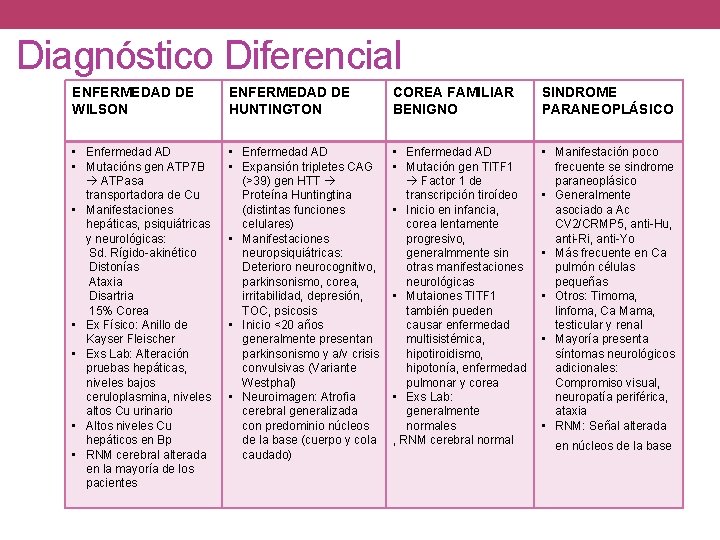 Diagnóstico Diferencial ENFERMEDAD DE WILSON ENFERMEDAD DE HUNTINGTON COREA FAMILIAR BENIGNO SINDROME PARANEOPLÁSICO •