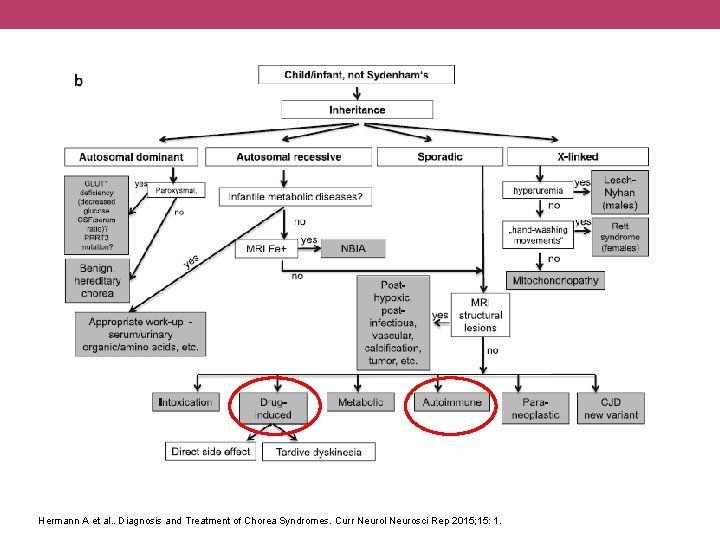 Hermann A et al. . Diagnosis and Treatment of Chorea Syndromes. Curr Neurol Neurosci