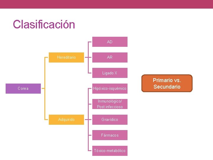 Clasificación AD Hereditario AR Ligado X Corea Hipóxico-isquémico Inmunológico/ Post infeccioso Adquirido Gravídico Fármacos