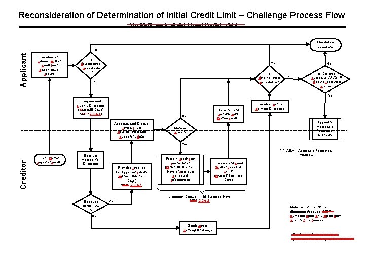 Reconsideration of Determination of Initial Credit Limit – Challenge Process Flow Creditworthiness Evaluation Process